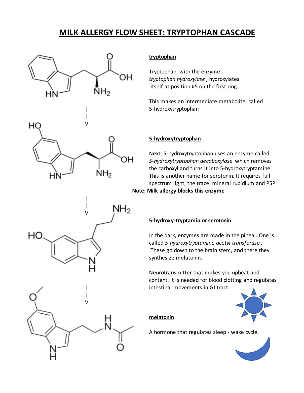 Milk allergy flow sheet: tryptophan cascade to serotonin and melatonin