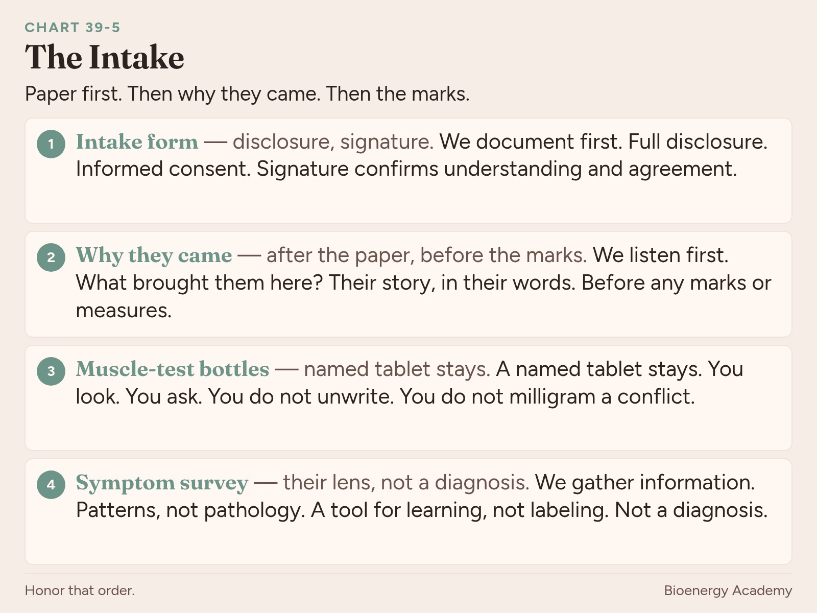 Chart 39-5: intake — paper, why they came, bottles, survey