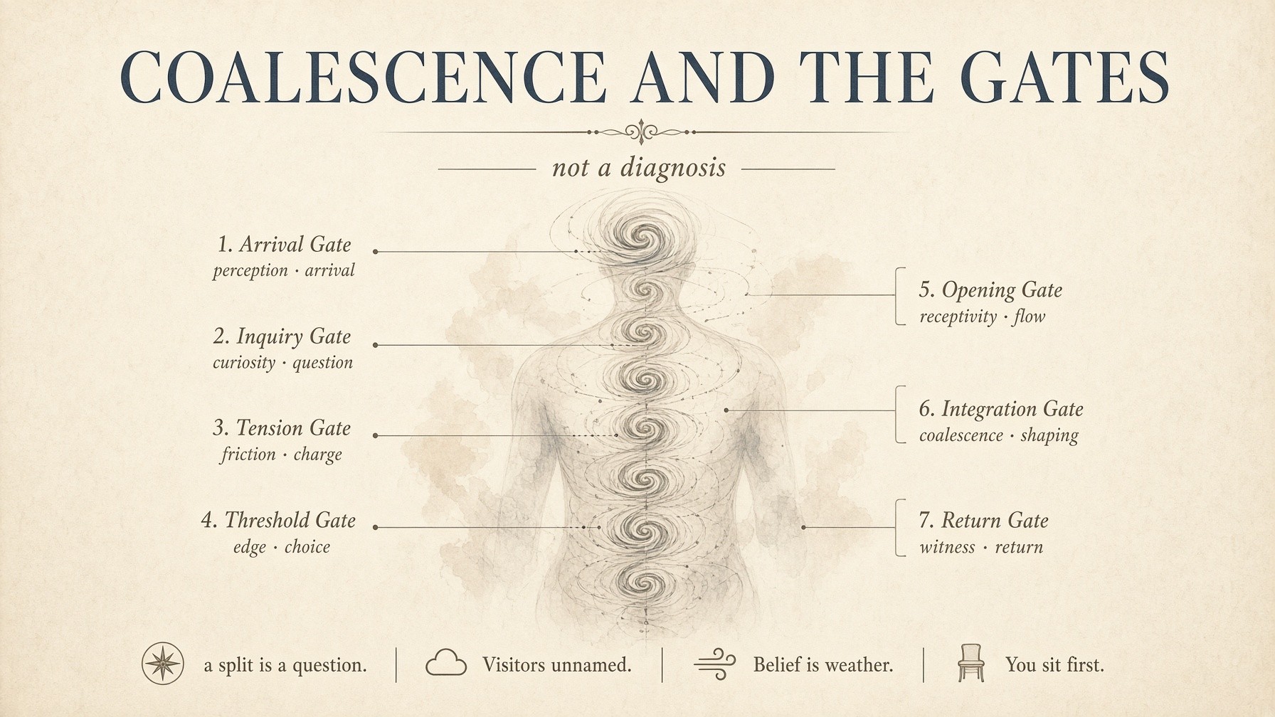 Banner: the seven gates