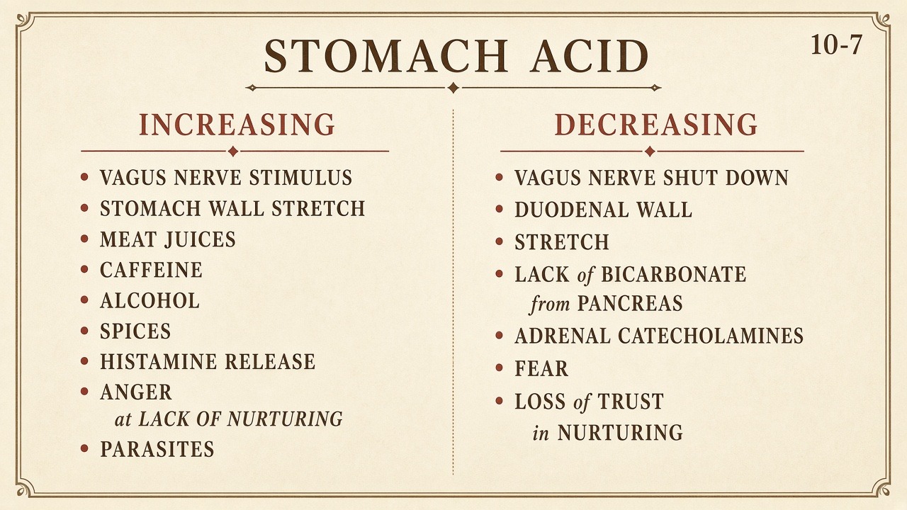 Chart 10-7: increasing vs decreasing stomach acid — vagus, stretch, meat, caffeine, alcohol, spices, histamine, anger, parasites vs vagus off, duodenal stretch, bicarbonate, catecholamines, fear, loss of trust